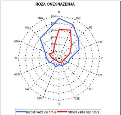 Diagram  št.  2:  Roža  onesnaženja  (povprečne  koncentracije  SO 2   pri  različnih  smereh  vetra iz zgornje tabele) na merilnem mestu Veliki Vrh za leto 2006 