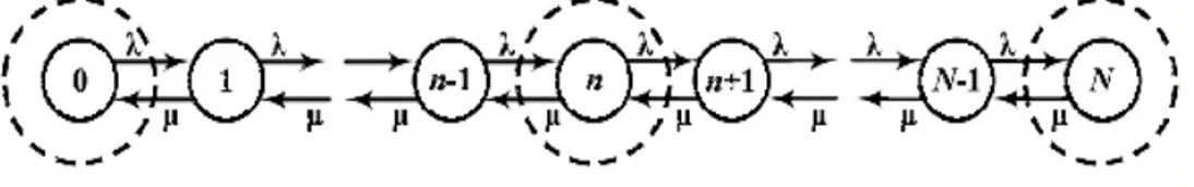 Gambar 2.7 Diagram Transisi Kondisi Sistem Antrian M/M/1/N 