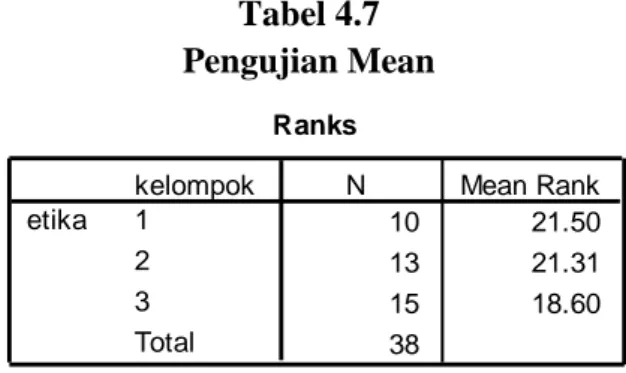 Tabel 4.7  Pengujian Mean  Ranks 10 21.50 13 21.31 15 18.60 38kelompok123TotaletikaN Mean Rank