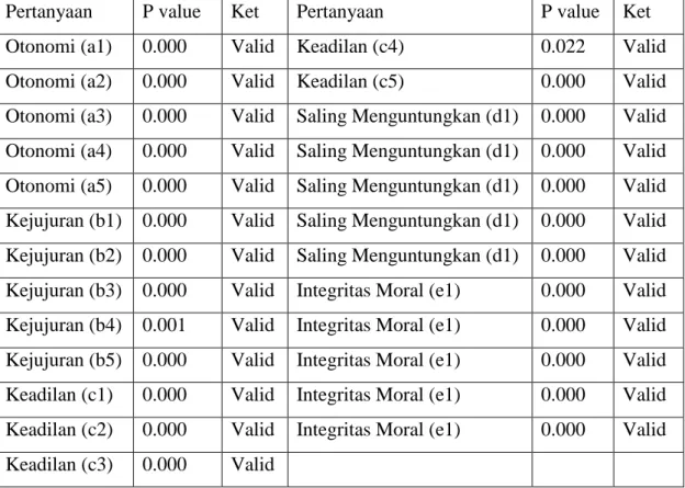 Tabel 4.3  Hasil uji Validitas 