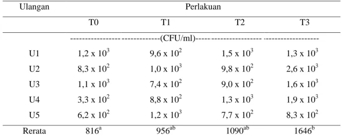 Tabel 1. Total Bakteri Asam Laktat 
