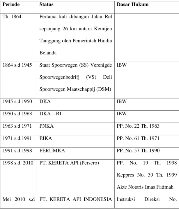 Tabel 2.1 Ringkasan Sejarah Perkeretaapian Indonesia 