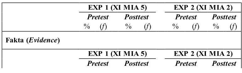 Tabel 3.7. Perbandingan persentase dan frekuensi hasil pretest & posttest faktor yang memengaruhi pengambilan keputusan akhir partisipan  