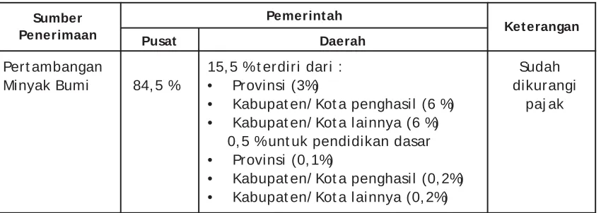 Tabel 3-7.