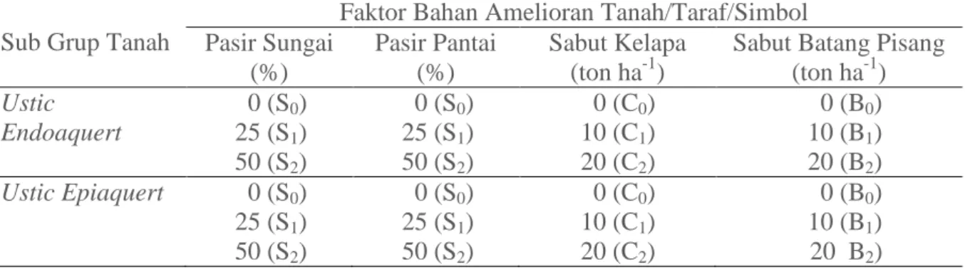 Tabel  3.  Faktor  dan  Perlakuan  Masing-masing  Bahan  Amelioran  pada  Tanah  Vertisol 