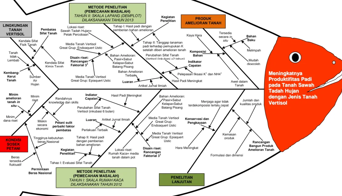 Gambar 2. Diagram Fishbone PenelitianKONDISI SOSEK PETANI METODE PENELITIAN  (PEMECAHAN MASALAH) TAHUN I: SKALA RUMAH KACA 
