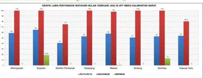 Berdasarkan Gambar 3.1, Grafik suhu udara bulan Februari 2022 UPT BMKG Kalimantan Barat  terlihat  bahwa  rata-rata  suhu  udara  adalah  26.5°C  hingga  27.7°C