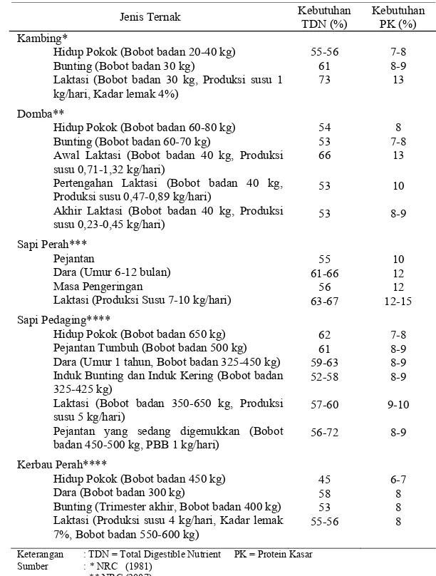 Tabel 1.  Kebutuhan Nutrisi (Energi dan Protein) untuk Beberapa Ternak  Ruminansia  
