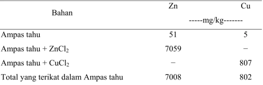 Tabel 4.  Hasil Uji Pengikatan Ampas Tahu dengan Cu dan Zn 