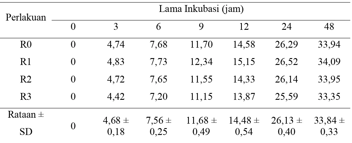 Tabel 8. Rataan Produksi Gas (ml) pada Masing-masing  Waktu Inkubasi  Lama Inkubasi (jam) 