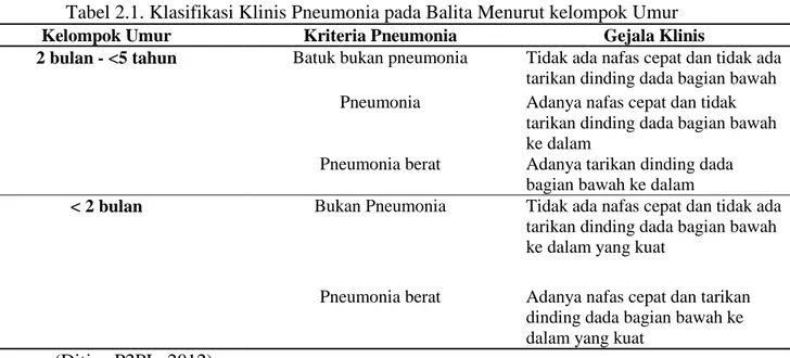 Tabel 2.1. Klasifikasi Klinis Pneumonia pada Balita Menurut kelompok Umur 