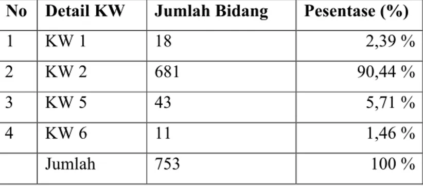 Tabel 4.13 Persentase jumlah kualitas data (KW) Kelurahan Galih No  Detail KW  Jumlah Bidang  Pesentase (%) 