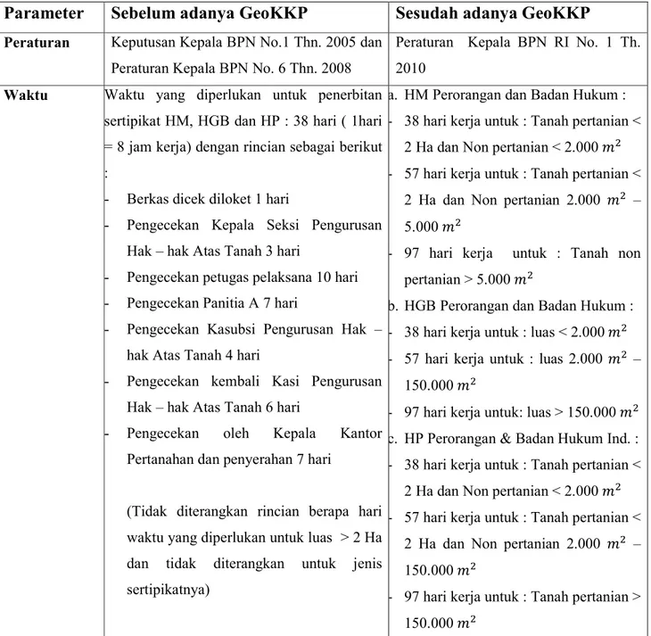 Tabel 4.14 Perbandingan penerbitan sertipikat sebelum dan sesudah GeoKKP 