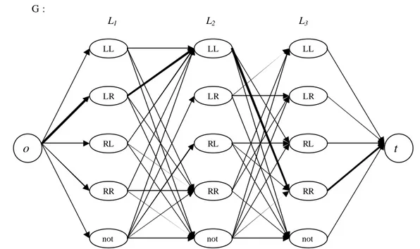 Gambar 8. Contoh dari sebuah network  untuk jalur-bebas  dengan 3 blok. 