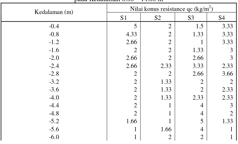 Tabel 2. Menentukan Cudesign dari Nilai Konus Resistance (qc)  pada Kedalaman 0.00 – 14.00 m 