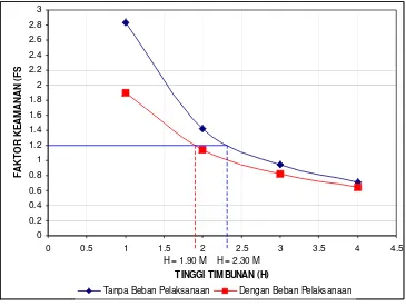 Gambar 3. Grafik Faktor Keamanan (FS) terhadap Tinggi Timbunan (H) pada Salah Satu Penelitian