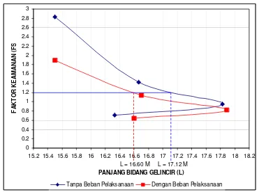 Gambar 4. Grafik Faktor Keamanan (FS) terhadap Tinggi Timbunan (H)  pada Salah Satu Penelitian