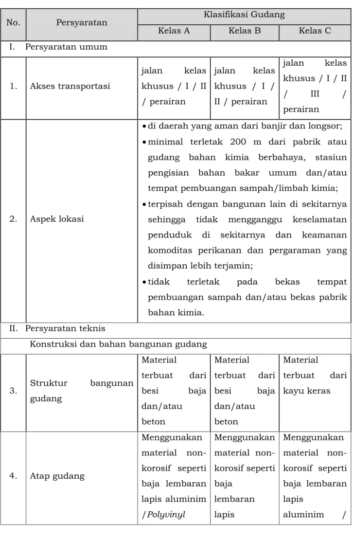 Tabel Persyaratan Umum dan Persyaratan Teknis Gudang Tertutup Komoditas Perikanan dan Pergaraman dalam Sistem Resi Gudang