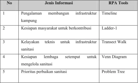 Tabel 2.1 Jenis informasi dan Alat RPA yang Digunakan 