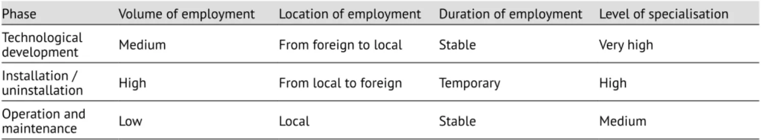 Table 1: Stages of the Life Cycle of the Exploitation of RES and Influence on Employment