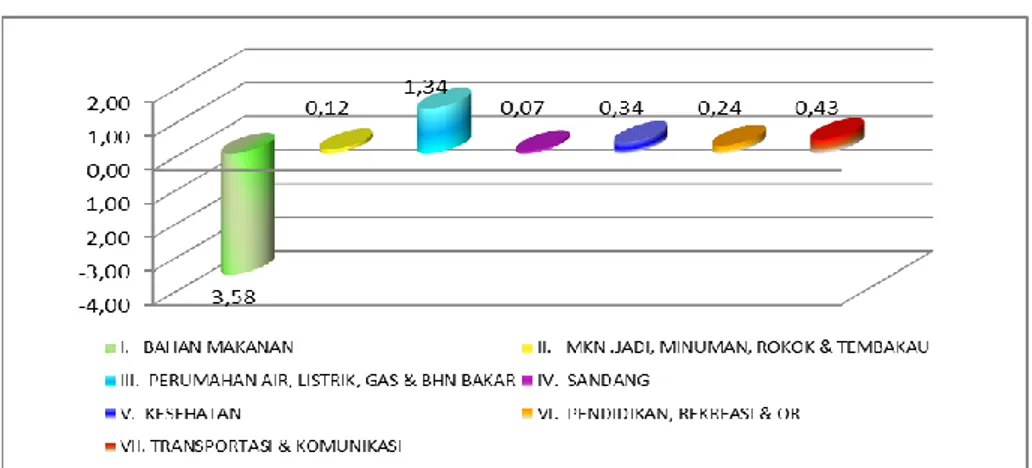 Gambar 1. Inflasi per Kelompok di Pemalang bulan April 2014 (%) 