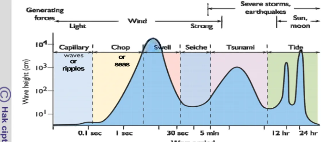 Gambar 4. Spectrum Gelombang Ideal (Munk, 1950 dalam Sumich, 1992) 