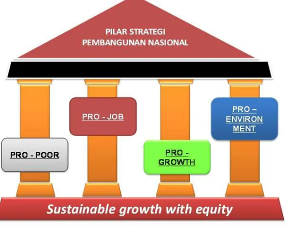 Gambar 2.1  Pilar Strategi Pembangunan Nasional
