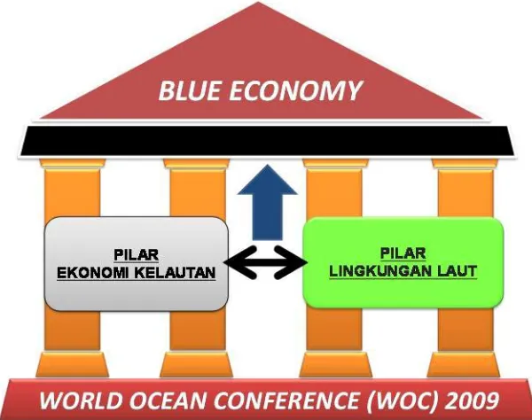 Gambar 4.1 Keterkaitan World Ocean Conference (WOC) 2009dengan  PilarKebijakan Ekonomi Kelautan dan Lingkungan Laut sertaEkonomi Biru