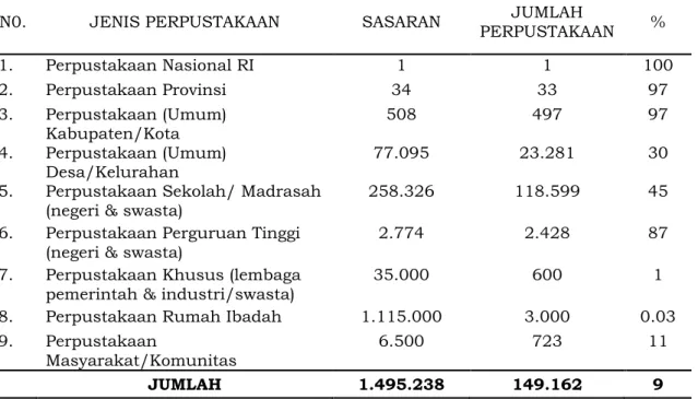 Tabel 1. Data Perkembangan Perpustakaan di Indonesia 