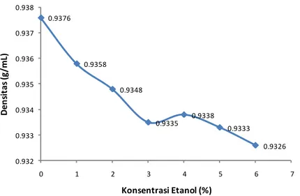 Gambar 3. Hubungan antara titik nyala dan konsentrasi etanol 