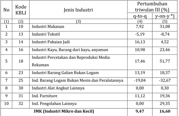 Tabel 4. Pertumbuhan Produksi Industri  Pengolahan Mikro dan Kecil  Provinsi Kalimantan Utara Triwulan III tahun 2015 
