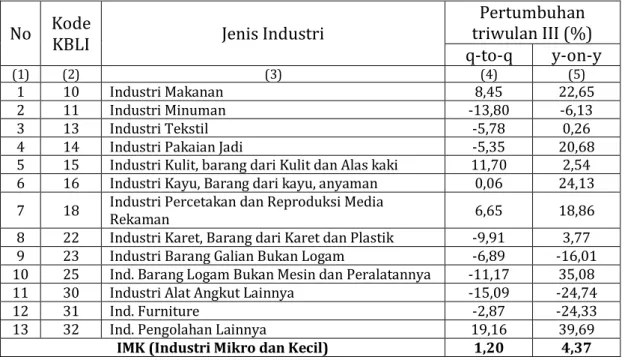 Tabel 3. Pertumbuhan Produksi Industri  Pengolahan Mikro dan Kecil  Provinsi Kalimantan Timur Triwulan III tahun 2015 