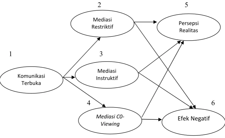 Gambar 2.2 : An integrated model of parental mediation: the effect of 