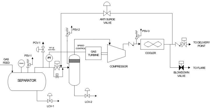 Gambar berikut adalah gambar-gambar sederhana P&amp;ID suatu sistem kompresor sentrifugal