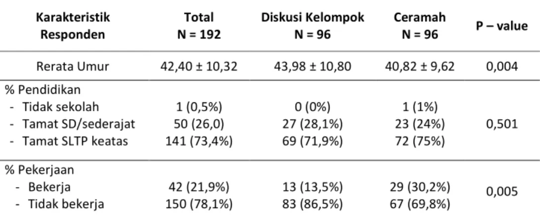 Tabel 1. Perbandingan antara responden diskusi kelompok dan ceramah dengan media  leaflet, di Kabupaten Banyumas 2012 