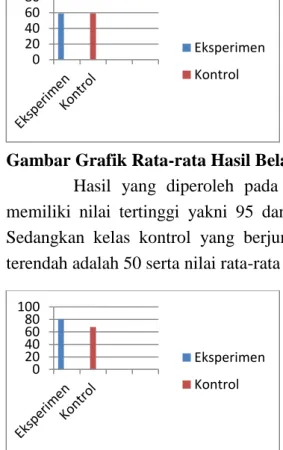 Gambar Grafik Rata-rata Hasil Belajar IPA Posttest 