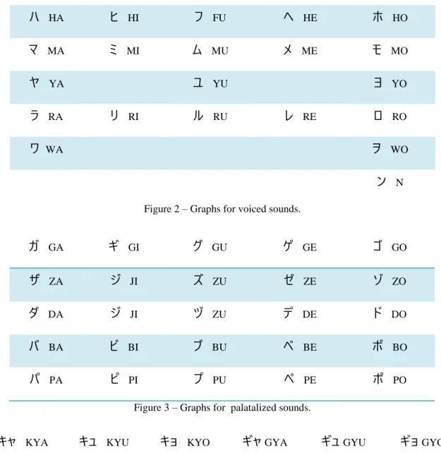 Figure 3 – Graphs for  palatalized sounds.
