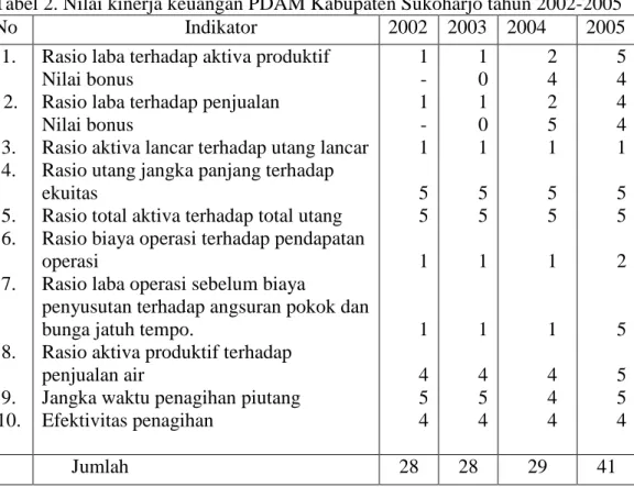 Tabel 2. Nilai kinerja keuangan PDAM Kabupaten Sukoharjo tahun 2002-2005 