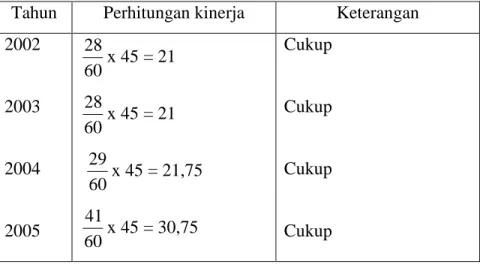 Tabel 3. Kinerja keuangan PDAM Kabupaten Sukoharjo tahun 2002-2005 