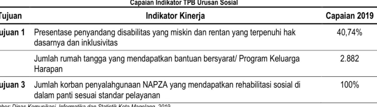 Tabel 2.48  Kinerja Makro Urusan Sosial 