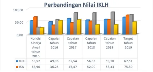 Gambar 2.28  Perbandingan Nilai IKLH 
