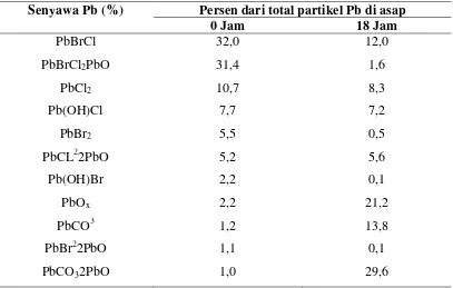 Tabel 2.2 Kandungan Senyawa Timbal (Pb) dalam Gas Buangan Kendaraan 