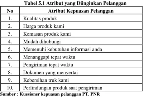 Tabel 5.1 Atribut yang Diinginkan Pelanggan  No  Atribut Kepuasan Pelanggan 
