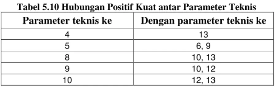 Tabel 5.10 Hubungan Positif Kuat antar Parameter Teknis  Parameter teknis ke  Dengan parameter teknis ke 