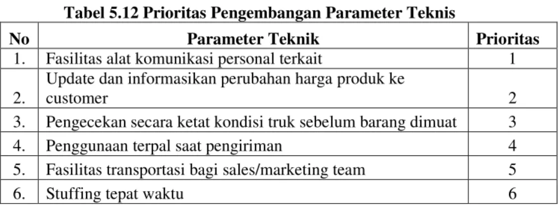 Tabel 5.12 Prioritas Pengembangan Parameter Teknis   