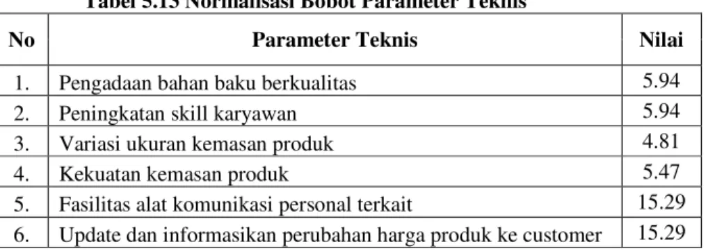 Tabel 5.13 Normalisasi Bobot Parameter Teknis  