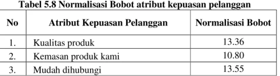 Tabel 5.8 Normalisasi Bobot atribut kepuasan pelanggan  No  Atribut Kepuasan Pelanggan  Normalisasi Bobot  