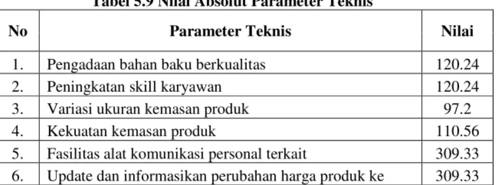 Tabel 5.9 Nilai Absolut Parameter Teknis   