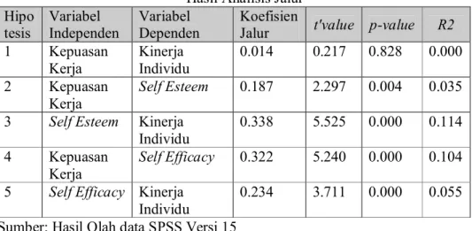 Tabel 2.  Hasil Analisis Jalur  Hipo tesis  Variabel  Independen  Variabel  Dependen  Koefisien 