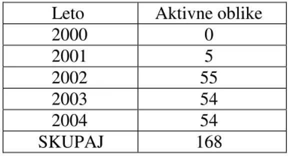 Tabela 4: Število prezaposlenih delavcev z aktivnimi oblikami v prvi fazi zapiranja  rudnika (Oddelek za prestrukturiranje RTH, 2006) 